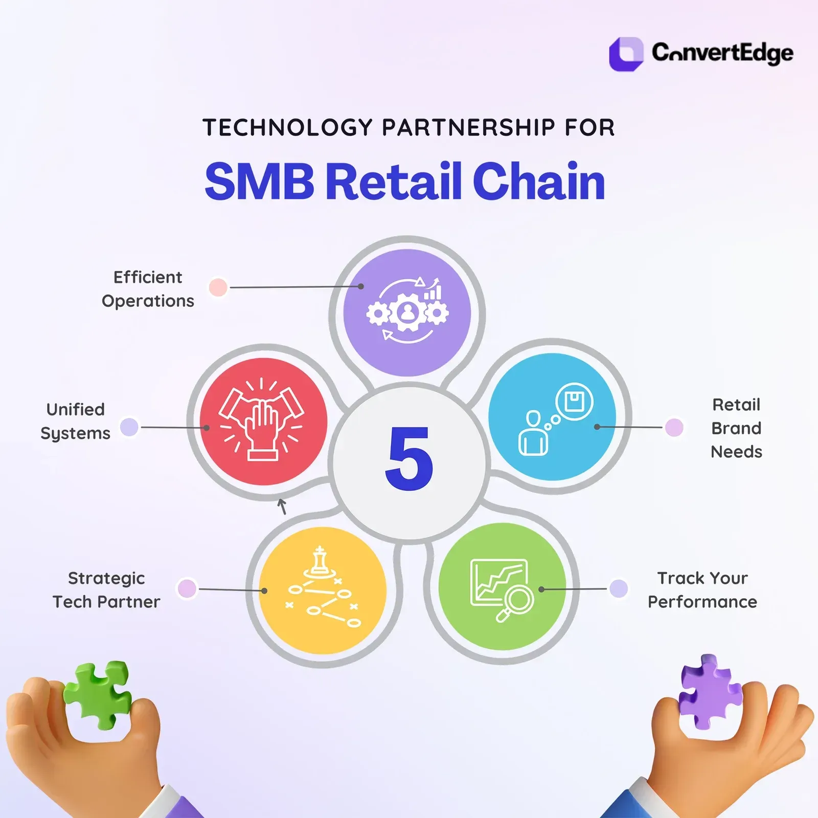 Technology Partnership for SMB Retail Chain